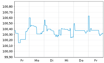 Chart BNP Paribas S.A. DL-FLR Nts 2015(25/Und.) Reg.S - 1 semaine