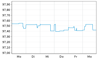 Chart Electricité de France (E.D.F.) 2015(15/25)Reg.S - 1 Woche