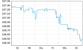 Chart UBS Group AG DL-Cap.Nts 23(28/Und.)RegS - 1 Week