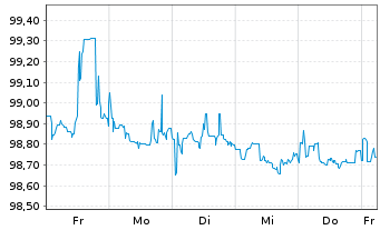 Chart YPF S.A. DL-Bonds 2015(15/25) Reg.S - 1 Week