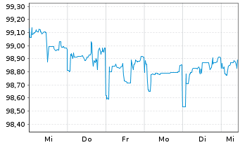 Chart YPF S.A. DL-Bonds 2015(15/25) Reg.S - 1 Woche