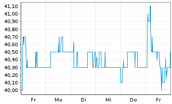 Chart Larsen and Toubro Ltd. GDR - 1 Week