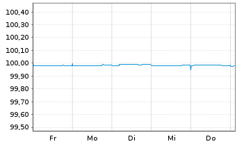 Chart Citigroup Inc. LS-Medium-Term Notes 2004(24) - 1 Week