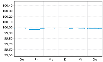 Chart Citigroup Inc. LS-Medium-Term Notes 2004(24) - 1 Woche