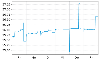 Chart Mitsub. UFJ Invest.Ser.Bk.Dep. Exch.Nts.2009(50) - 1 Woche