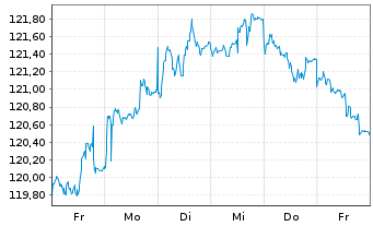 Chart EnBW Intern.Finance BV EO-Med.Term Nts.09(39) - 1 semaine
