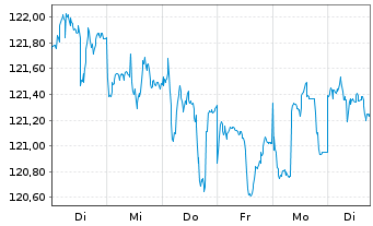 Chart EnBW Intern.Finance BV EO-Med.Term Nts.09(39) - 1 Woche