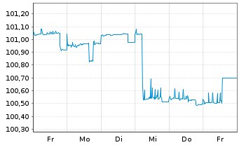 Chart Deutsche Bahn Finance GmbH EO-Med.-T. Notes 10(25) - 1 Week