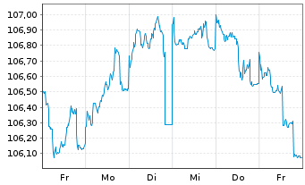 Chart Deutsche Telekom Intl Fin.B.V. EO-M-T Nts 2010(30) - 1 semaine