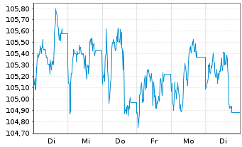 Chart European Investment Bank EOMed.Term Nts. 2012(42) - 1 Woche