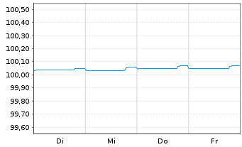Chart BHP Billiton Finance Ltd. EO-Med.T.Nts 2012(24) - 1 Woche