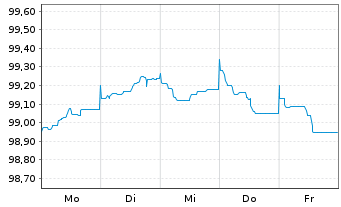 Chart BHP Billiton Finance Ltd. EO-Med.T.Nts 2012(27) - 1 Week