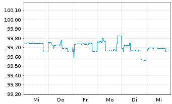 Chart Deutsche TelekomIntl Fin.B.V.EO-Med-T.Nts 2012(24) - 1 Woche