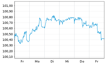 Chart Deutsche Telekom Intl Fin.B.V. EO-M-T Ns 2013(28) - 1 Week