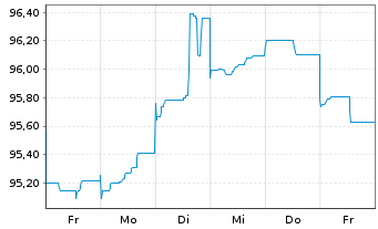 Chart BASF SE MTN v.2013(2033) - 1 semaine