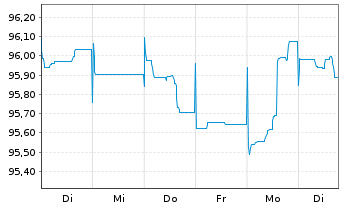 Chart BASF SE MTN v.2013(2033) - 1 Woche