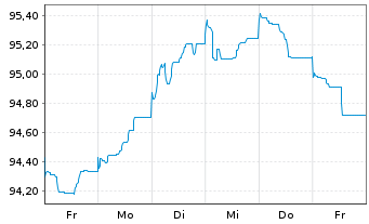 Chart BHP Billiton Finance Ltd. EO-Med.T.Nts 2013(33) - 1 semaine