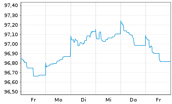 Chart Robert Bosch Invest.Nedld.B.V. EO-MTN. 2013(28) - 1 semaine