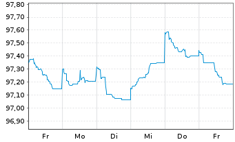 Chart Robert Bosch Invest.Nedld.B.V. EO-MTN. 2013(28) - 1 Woche