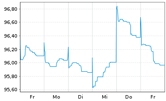 Chart Robert Bosch Invest.Nedld.B.V. EO-MTN. 2013(33) - 1 Woche