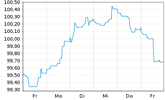 Chart Nederlandse Waterschapsbank NV EO-MTN. 2013(31) - 1 semaine