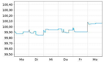 Chart Petrobras Global Finance B.V. EO-Notes 2014(14/25) - 1 Week