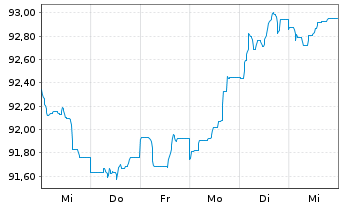 Chart Merck & Co. Inc. EO-Notes 2014(14/34) - 1 Week
