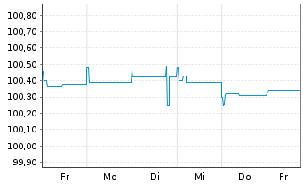 Chart Atradius Finance B.V. EO-FLR Notes 2014(24/44) - 1 semaine