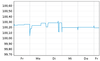 Chart NN Group N.V. EO-FLR Bonds 2014(26/Und.) - 1 Week