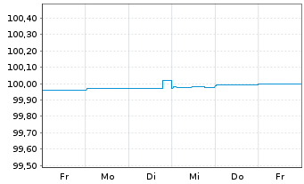 Chart Brambles Finance Ltd. EO-Bonds 2014(14/24) - 1 Week