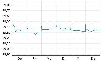 Chart JPMorgan Chase & Co. EO-Medium-Term Notes 2014(26) - 1 Woche