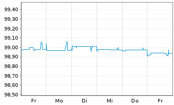 Chart Lloyds Banking Group PLC EO-FLR Nts. 2014(20/Und.) - 1 Week