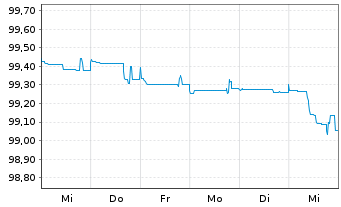Chart Lloyds Banking Group PLC EO-FLR Nts. 2014(20/Und.) - 1 Woche