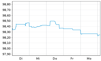 Chart Shell International Finance BV EO-MTN. 2014(26) - 1 semaine