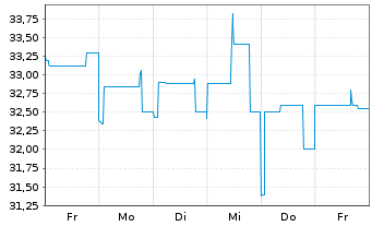 Chart Coöperatieve Rabobank U.A. RC-Zo MTN. 2014(34) - 1 semaine