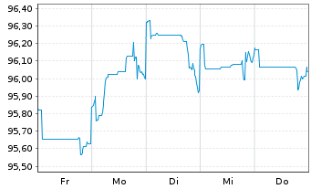 Chart Deutsche Bank AG DL-FLR-Nachr.Anl.v.14(20/unb.) - 1 semaine