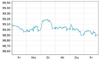 Chart Goldman Sachs Group Inc., The EO-Med.-TNts14(26) - 1 Woche