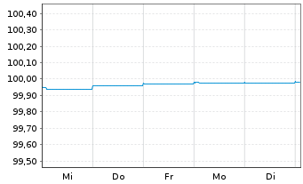 Chart Barclays Bank PLC EO-Medium-Term Notes 2014(24) - 1 Woche