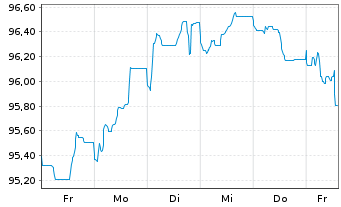 Chart AT & T Inc. EO-Notes 2014(14/34) - 1 Week