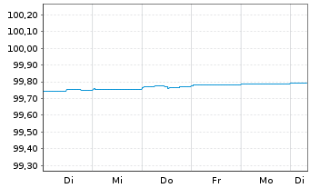 Chart Robert Bosch GmbH MTN v.2014(2014/2024) - 1 Week