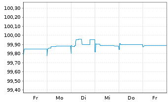 Chart Corp.Nacion.del Cobre de Chile 2014(24)Reg.S - 1 Week