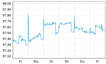 Chart adidas AG Anleihe v.2014(2026) - 1 semaine