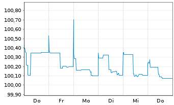 Chart Danica Pension Livsforsik. A/S Nts.2015(25/45) - 1 Week