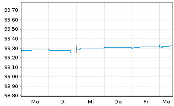 Chart Bertelsmann SE & Co. KGaA MTN-Anleihe v.2014(2024) - 1 semaine