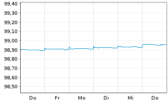 Chart Nordea Mortgage Bank PLC EO-Cov. MTN. 2014(24) - 1 Week