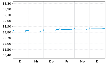 Chart Nordea Mortgage Bank PLC EO-Cov. MTN. 2014(24) - 1 Woche