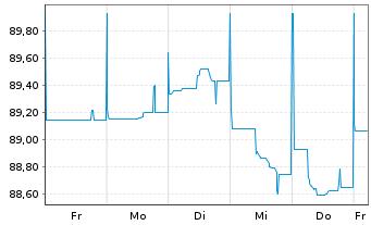 Chart Vodafone Group PLC EO-Med.-Term Notes 2014(34) - 1 Woche