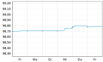 Chart GlaxoSmithKline Cap. PLC EO-Med.Term Nts. 2014(24) - 1 Woche