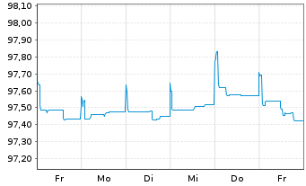 Chart Repsol Intl Finance B.V. EO-Med.Term Nts. 2014(26) - 1 Woche
