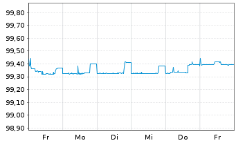 Chart Merck KGaA FLR-Sub.Anl. v.2014(2024/2074) - 1 Woche